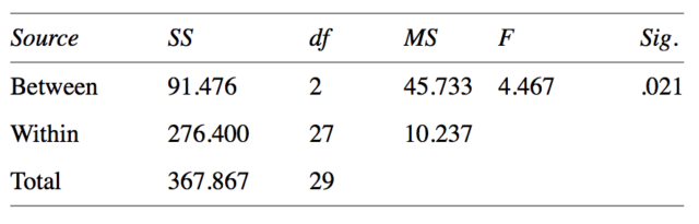 ¿Cómo puedo informar los resultados del ANOVA?